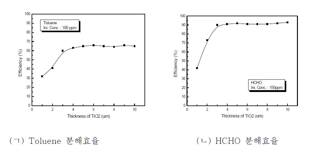 TiO2 광촉매 코팅두께에 따른 VOCs/HCHO 분해효율