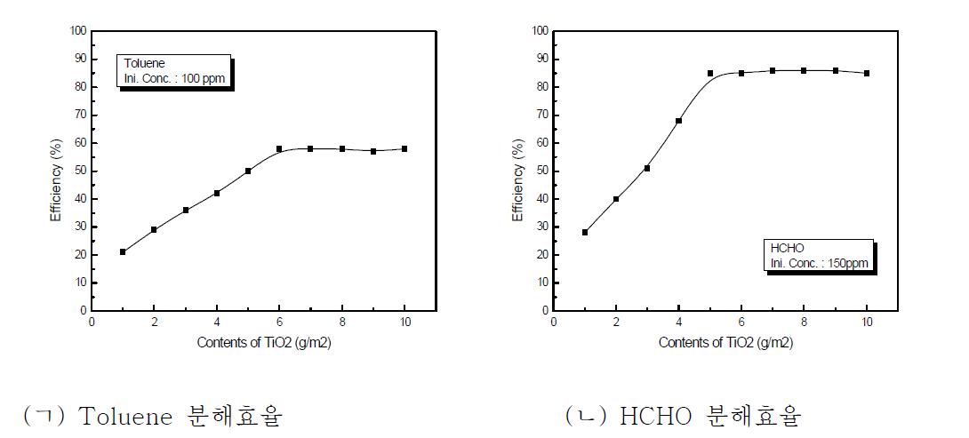 TiO2 광촉매 함량에 따른 친환경 목모보드의 VOCs/HCHO 분해효 율