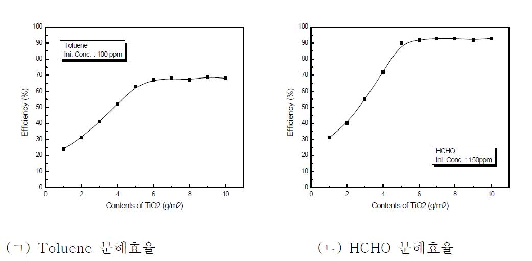 TiO2 광촉매 함량에 따른 친환경 벽지의 VOCs/HCHO 분해효율