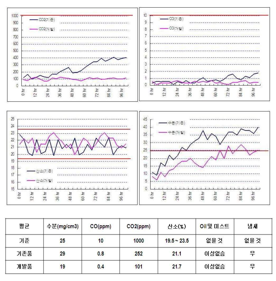 기존품과 시제품의 공기질 비교분석 Data