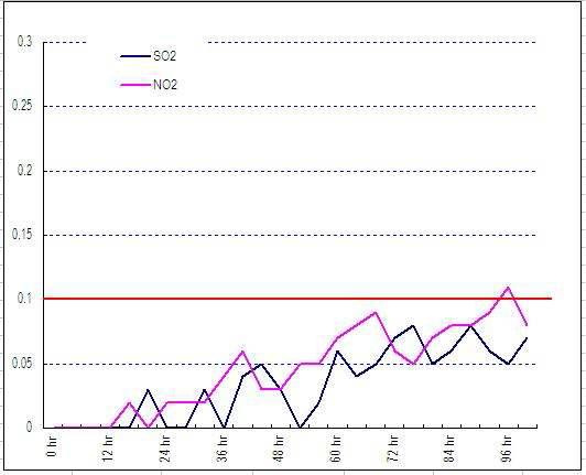 개발품 압축공기 중의 SOx, NOx 함유량 Graph