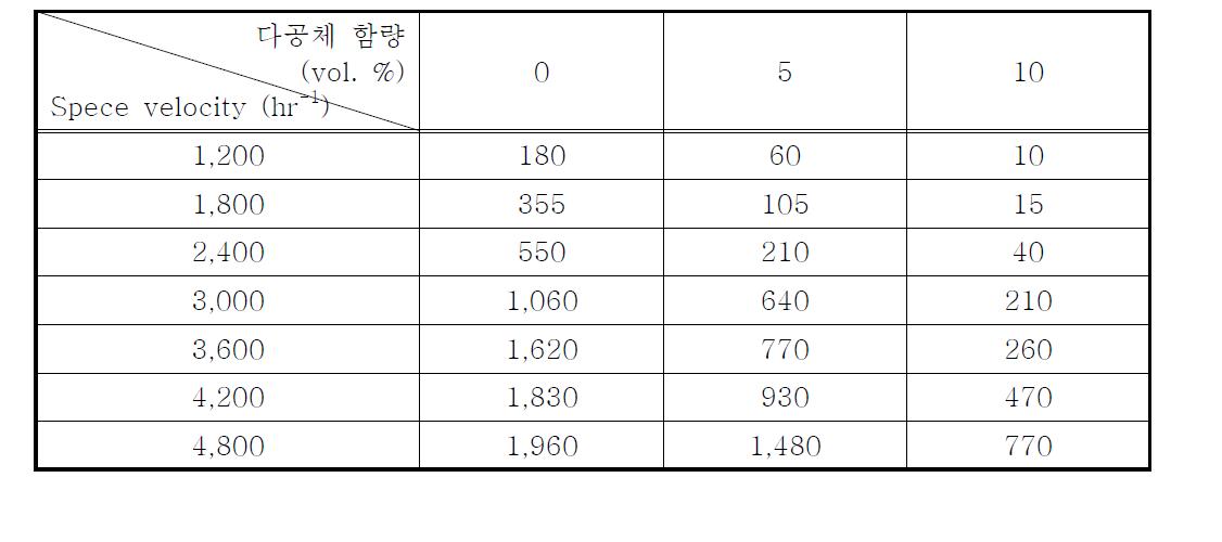 무기질 다공체 혼합량에 따른 압력손실