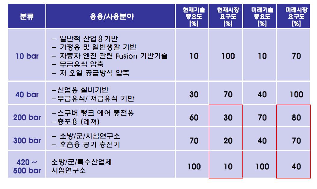 현재 기술 및 시장 수준과 미래 기술 및 시장 수준