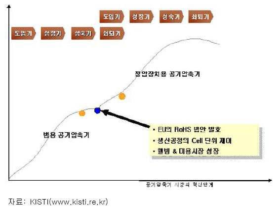 공기 압축기 시장의 변화 추이