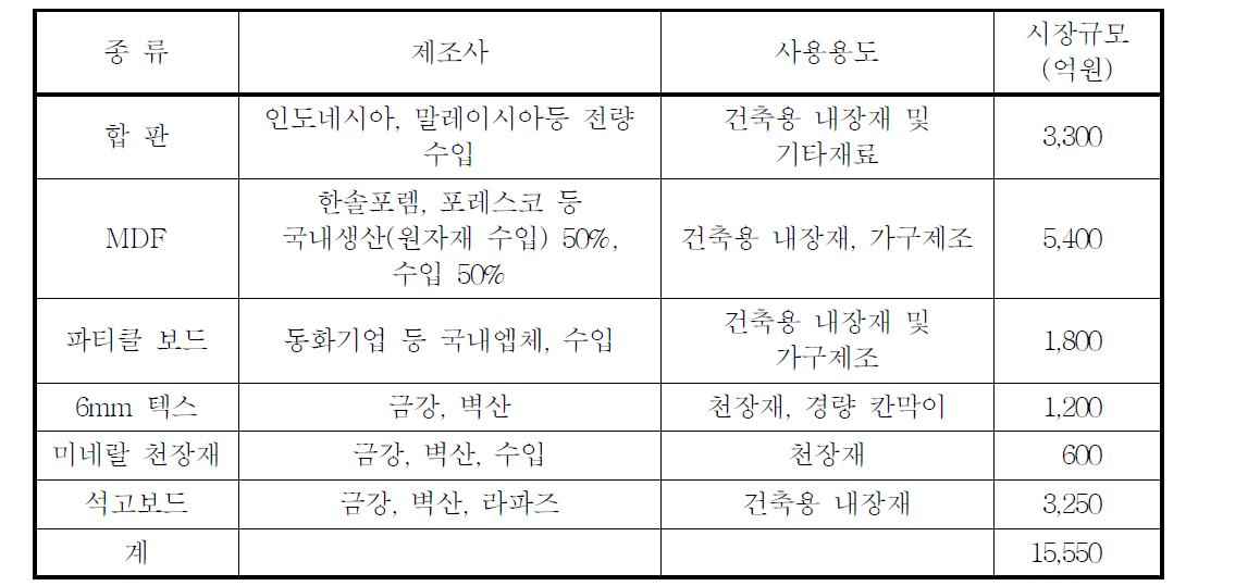 보드류의 국내 시장규모