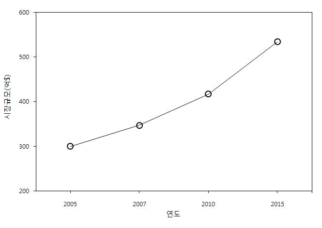 토양환경 분야 세계 시장규모