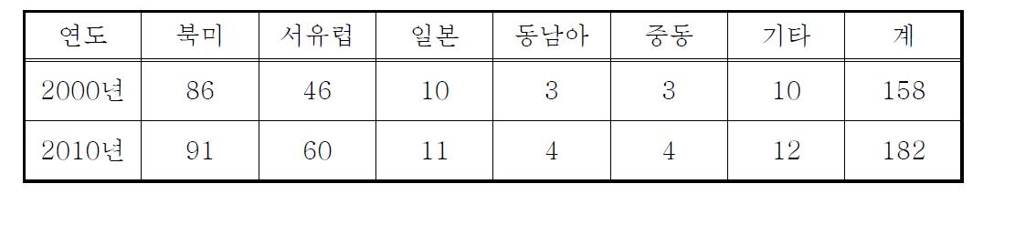 해외 지역별 토양환경 분야 시장규모