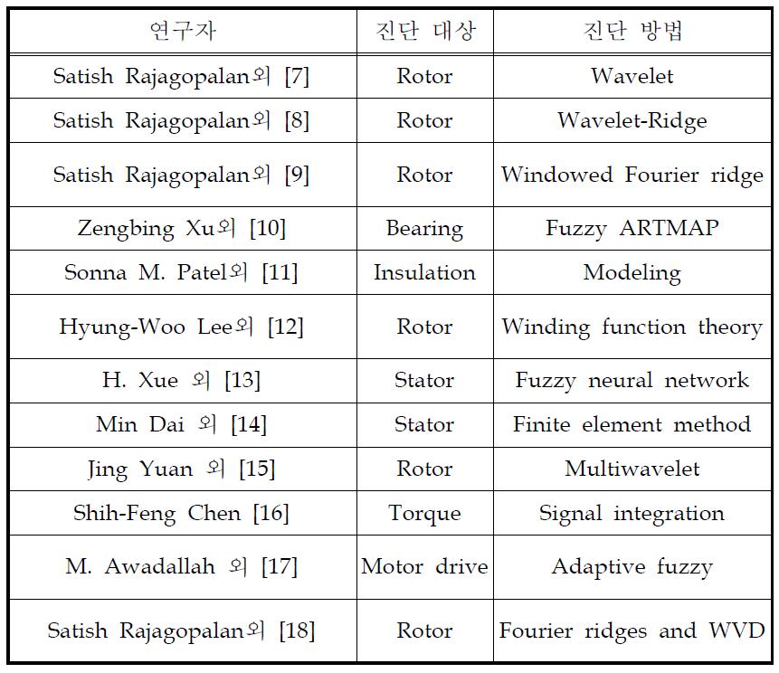 BLDC 전동기의 국외 기술동향