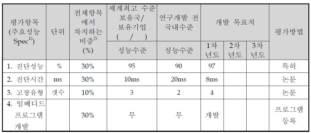 정량적 목표 항목