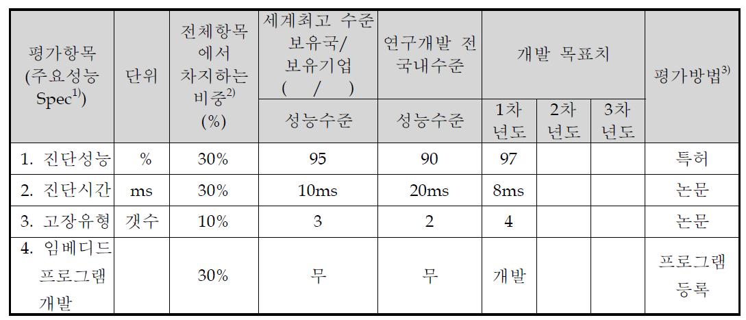 정량적 목표 항목