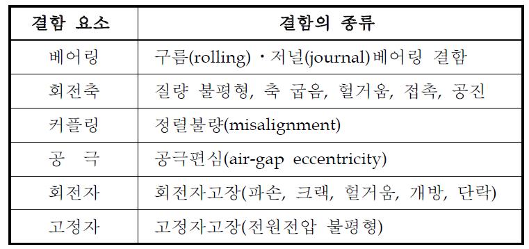 모터 고장의 종류