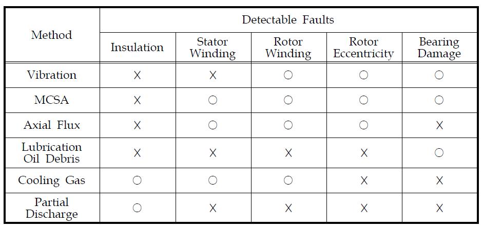 진단기법별 검출 가능한 고장