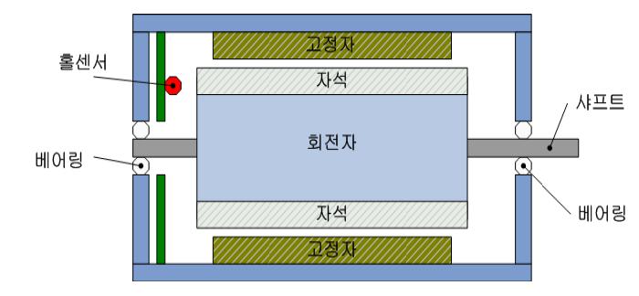 BLDC 전동기의 구조