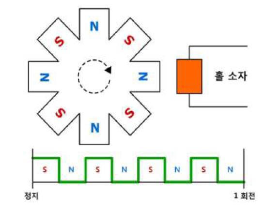 홀소자의 출력