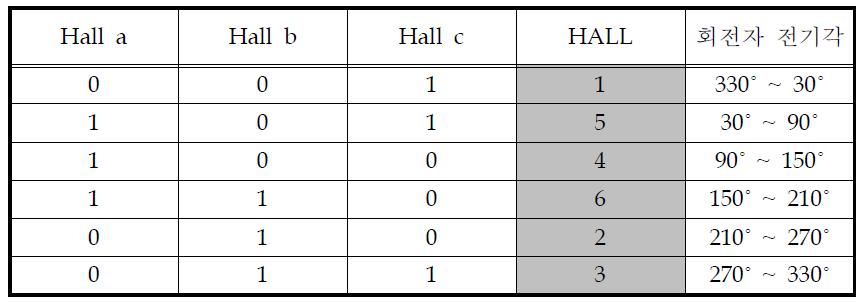 홀센서 정보와 회전자 전기각 관계