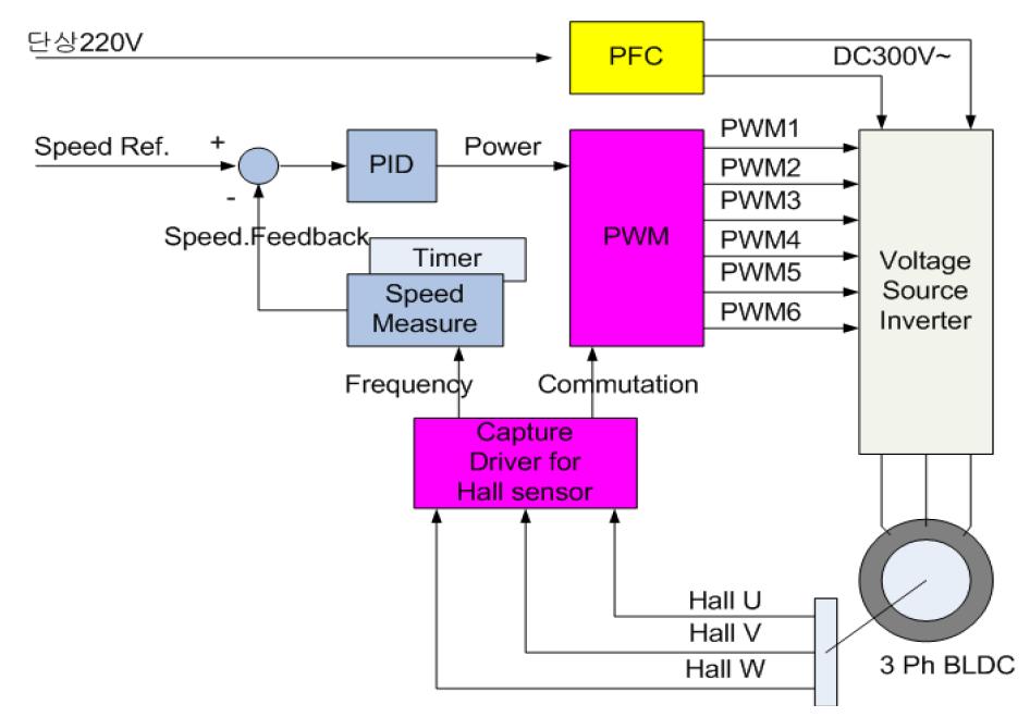 BLDC 전동기 구동 시스템 구성도