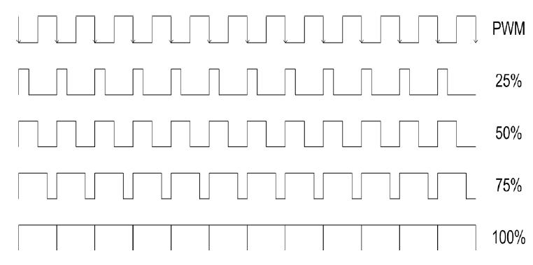 PWM(Pulse Width Modulation) 설정