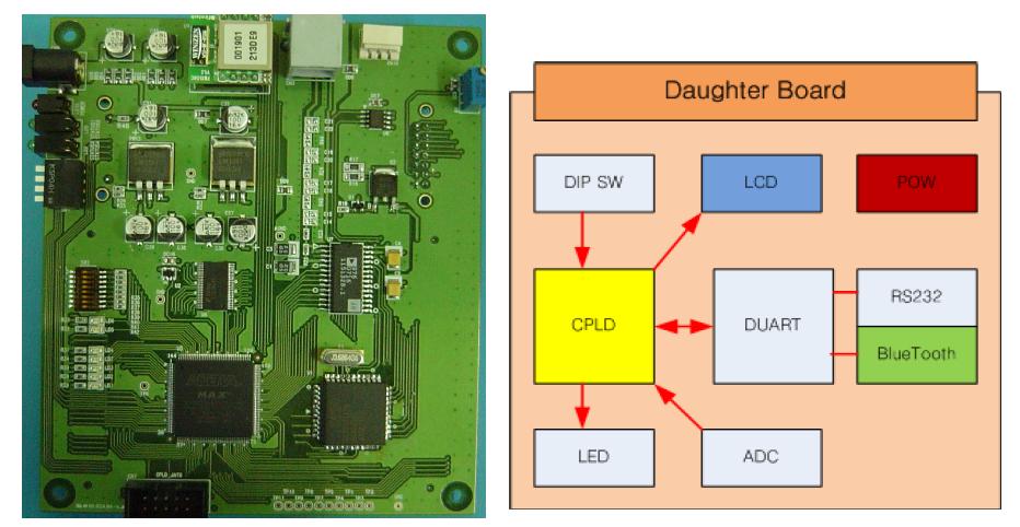 Daughter Board 사진과 개념도