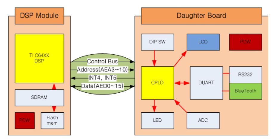 DSP module과 Daughter Board 연결(CPLD)
