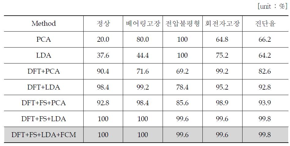 적용방법별 진단결과