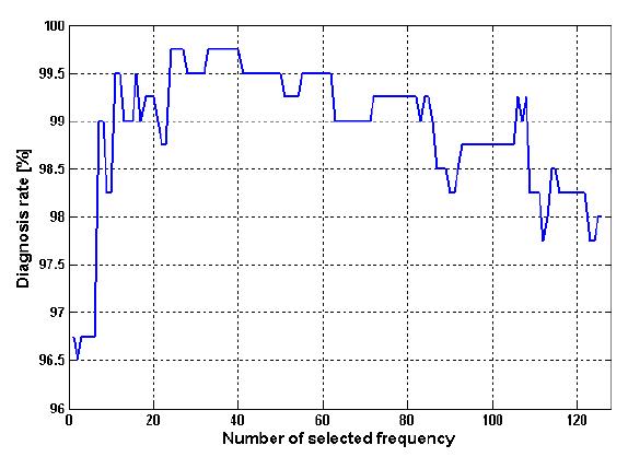 선택된 주파수 개수에 따른 진단율