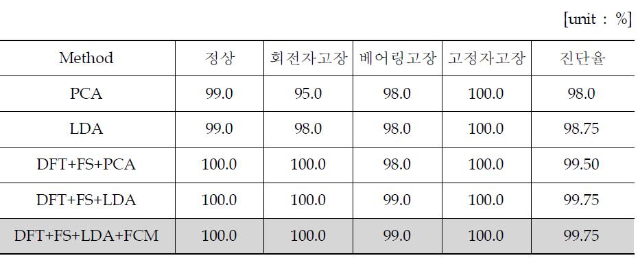 적용방법별 진단결과