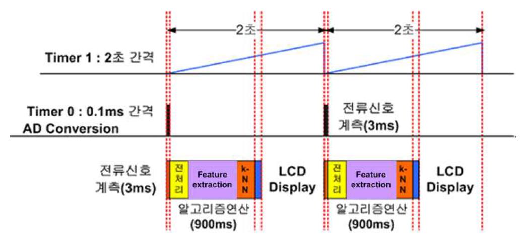 시스템 타이밍도