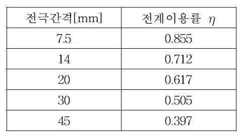 갭간격에 따른 전계이용률