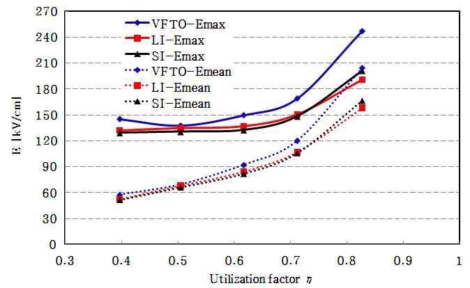 Dry-air에서 전계이용률에 따른 절연파괴전계 특성