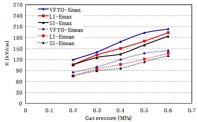 Dry-air에서 가스압력에 따른 절연파괴전계 특성