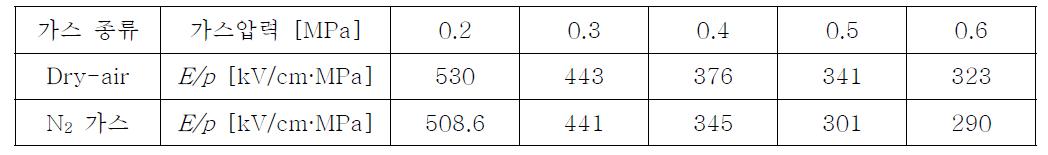 가스압력별 절연파괴상대전계의 세기 E/p