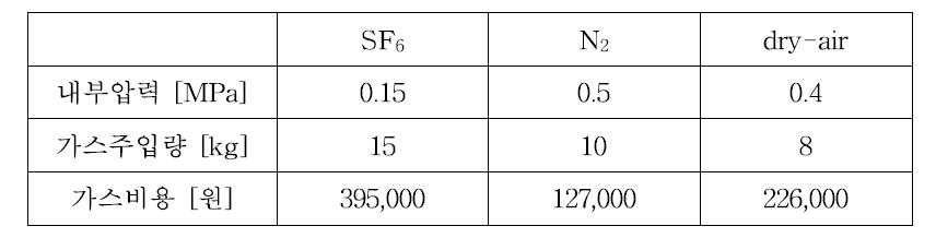 각 절연가스의 사용압력, 가스량 및 가스비용