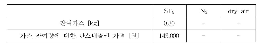 잔여가스 방출에 따른 비용