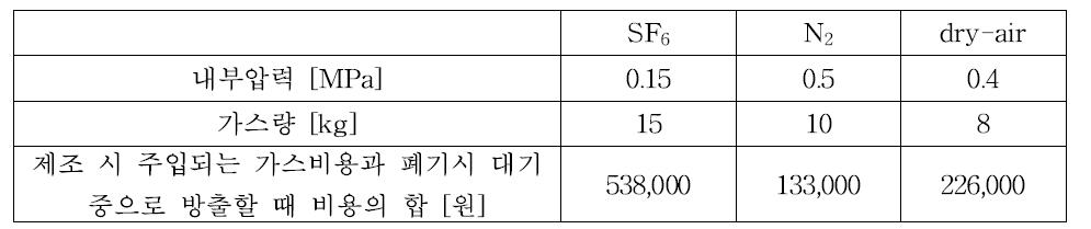 가스절연개폐장치 유닛 1기에 주입되는 가스의 총비용