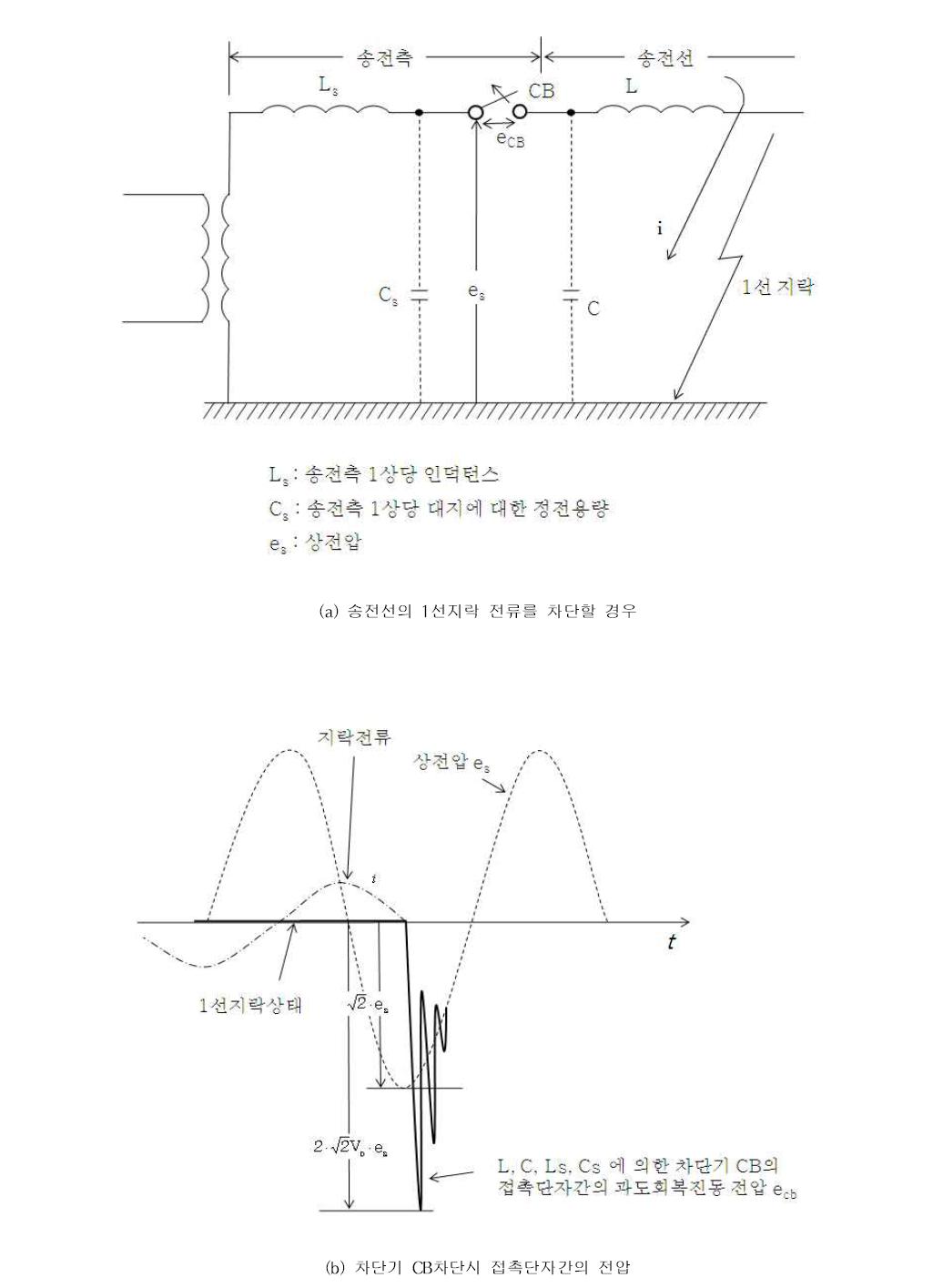 지락전류를 차단할 경우, 과도진동과전압