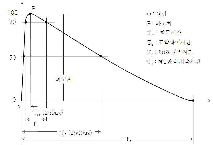 표준 개폐임펄스전압 파형