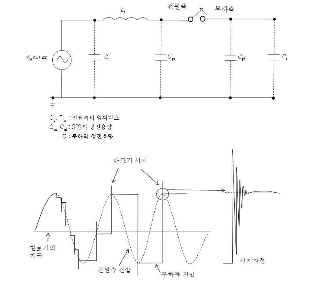 GIS의 단로기서지