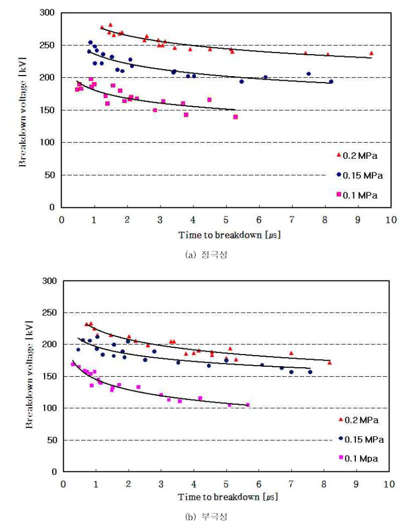 SF6 가스에서 뇌임펄스전압에 대한 V-t 특성