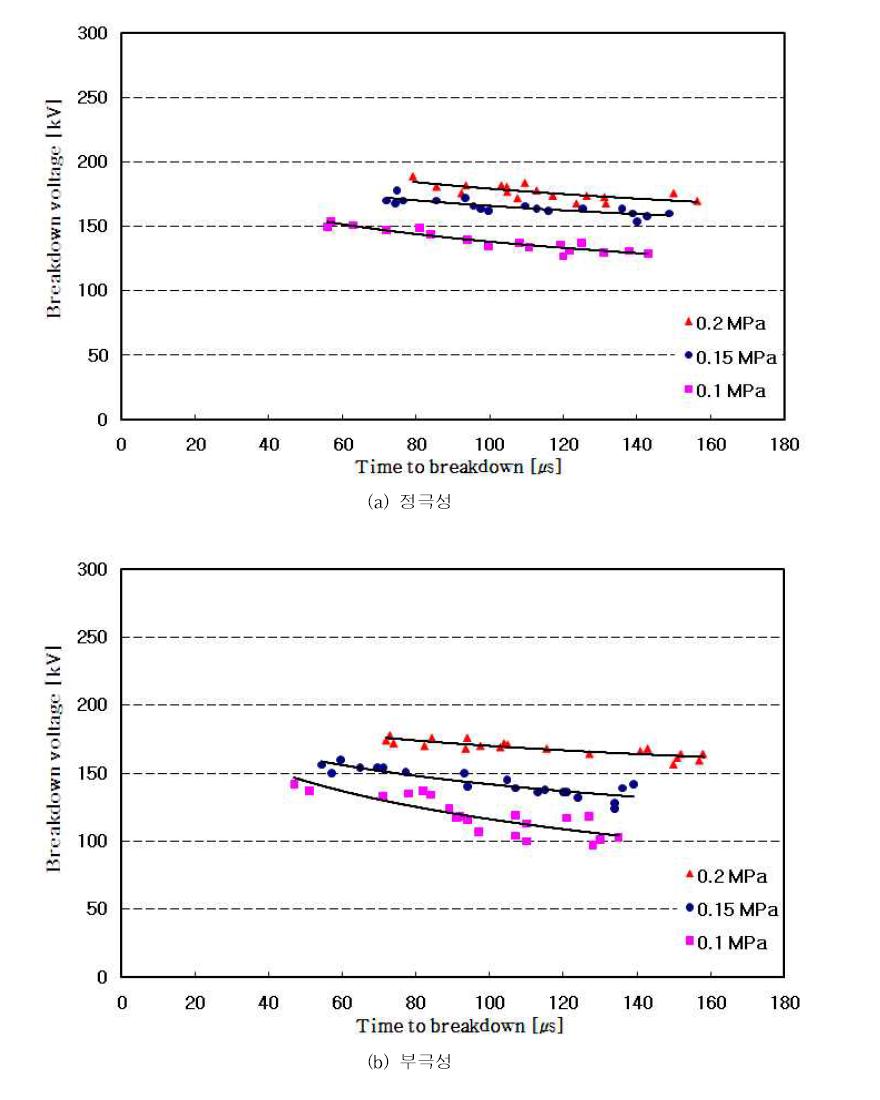 SF6 가스에서 개폐임펄스전압에 대한 V-t 특성