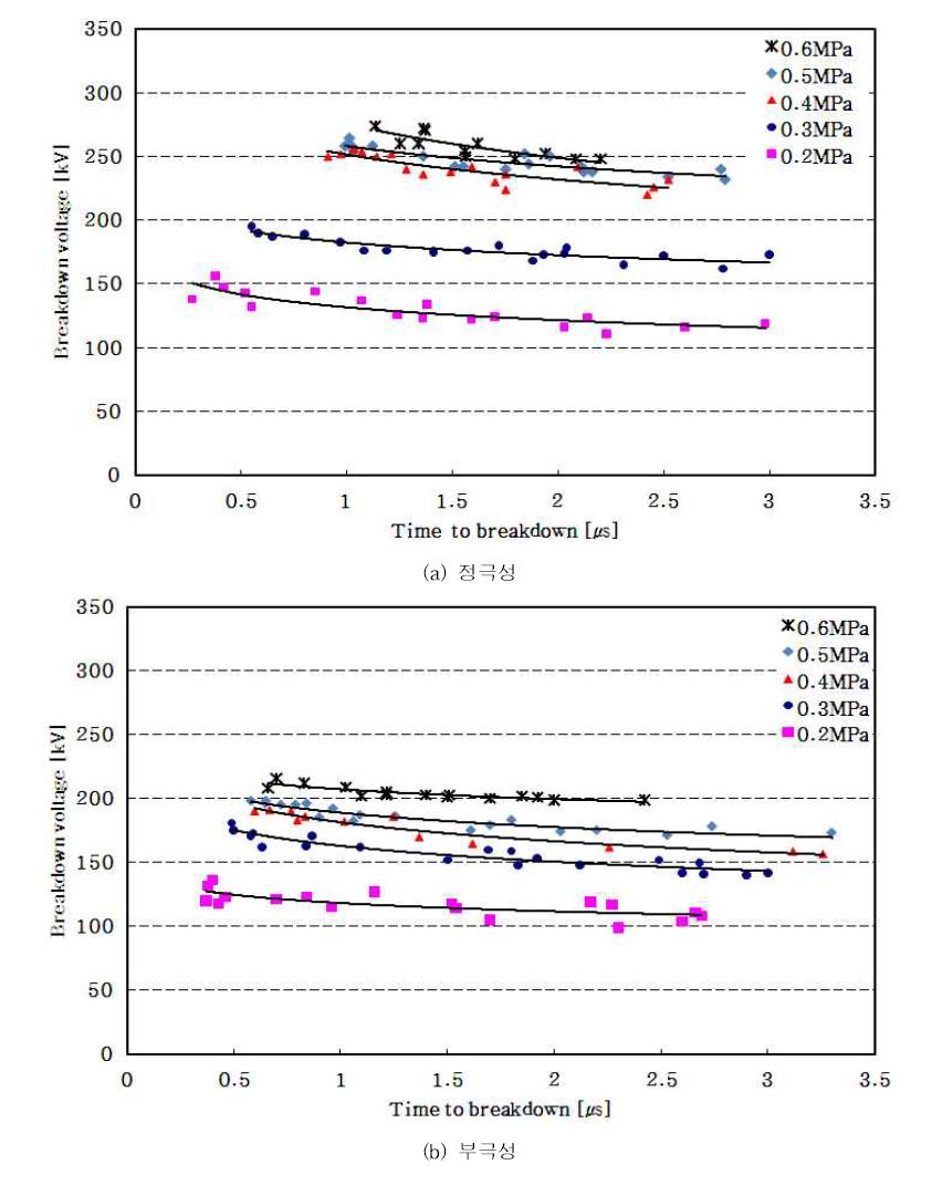 Dry-air에서 뇌임펄스전압에 대한 V-t 특성