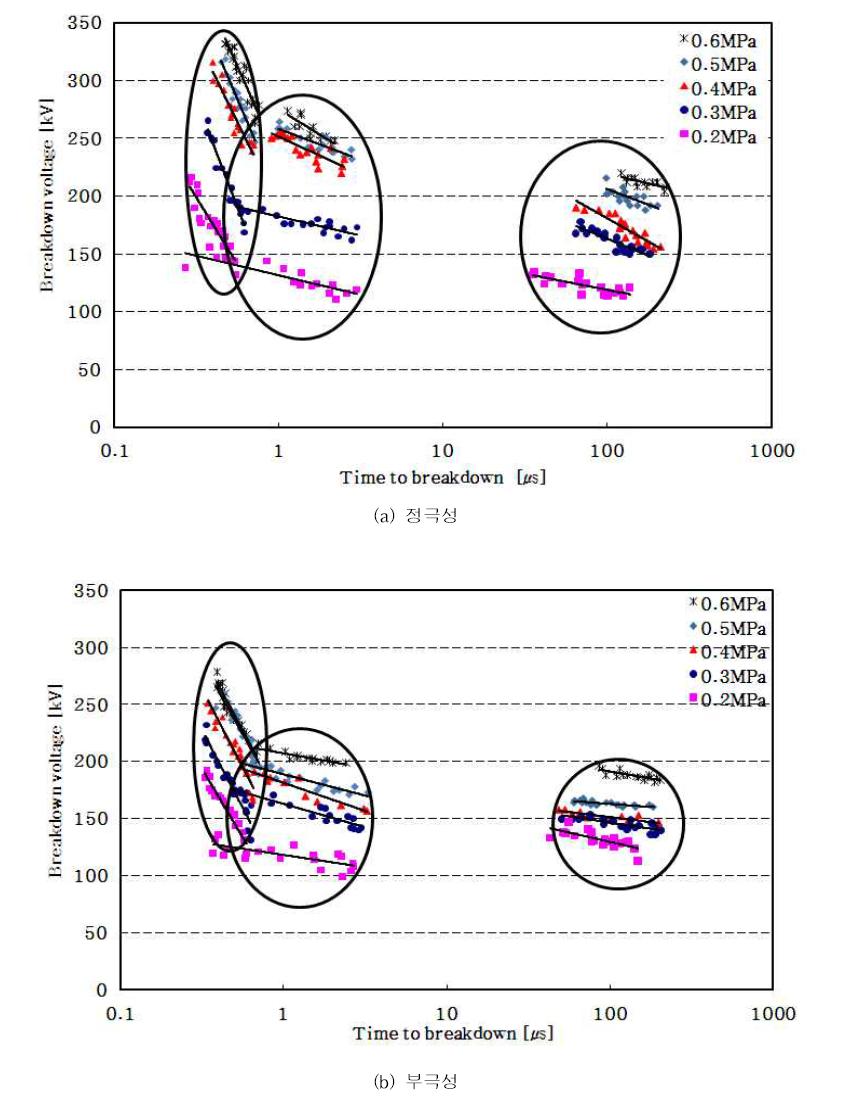 Dry-air가스에서 임펄스전압에 대한 V-t 특성