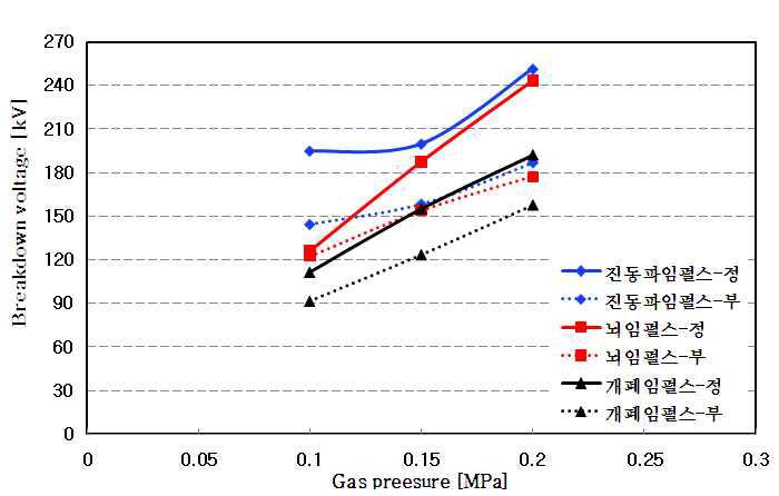 SF6 가스에서 절연파괴전압-가스압력(V-p) 특성