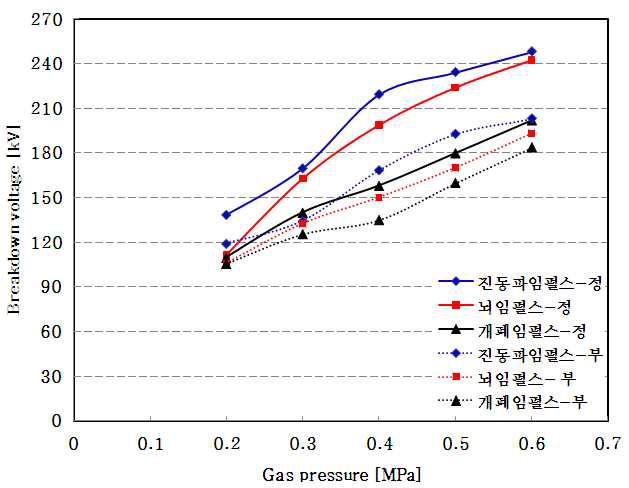 Dry-air에서 절연파괴전압-가스압력(V-p) 특성