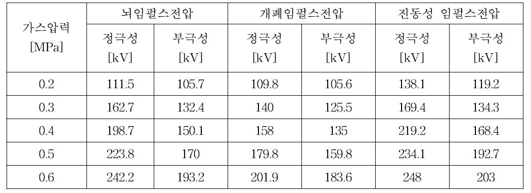 Dry-air에서 가스압력과 임펄스 파형에 따른 BDV50 측정값