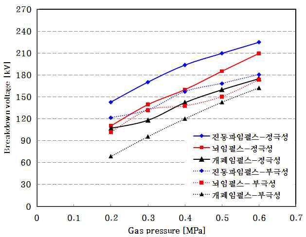 N2 가스에서 절연파괴전압-가스압력(V-p) 특성