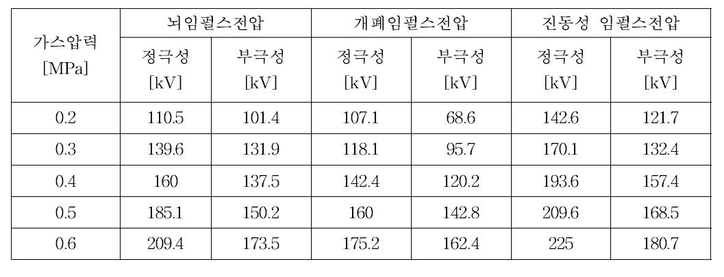 N2 가스에서 가스압력과 임펄스 파형에 따른 BDV50 측정값