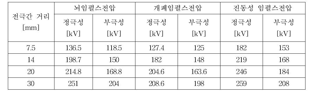 Dry-air에서 전극간 이격거리와 임펄스 파형에 따른 BDV50 측정값