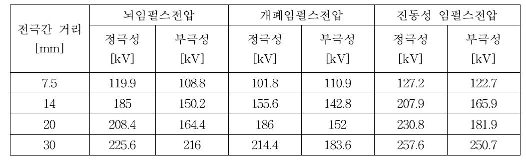 N2 가스에서 전극간 이격거리와 임펄스 파형에 따른 BDV50 측정값