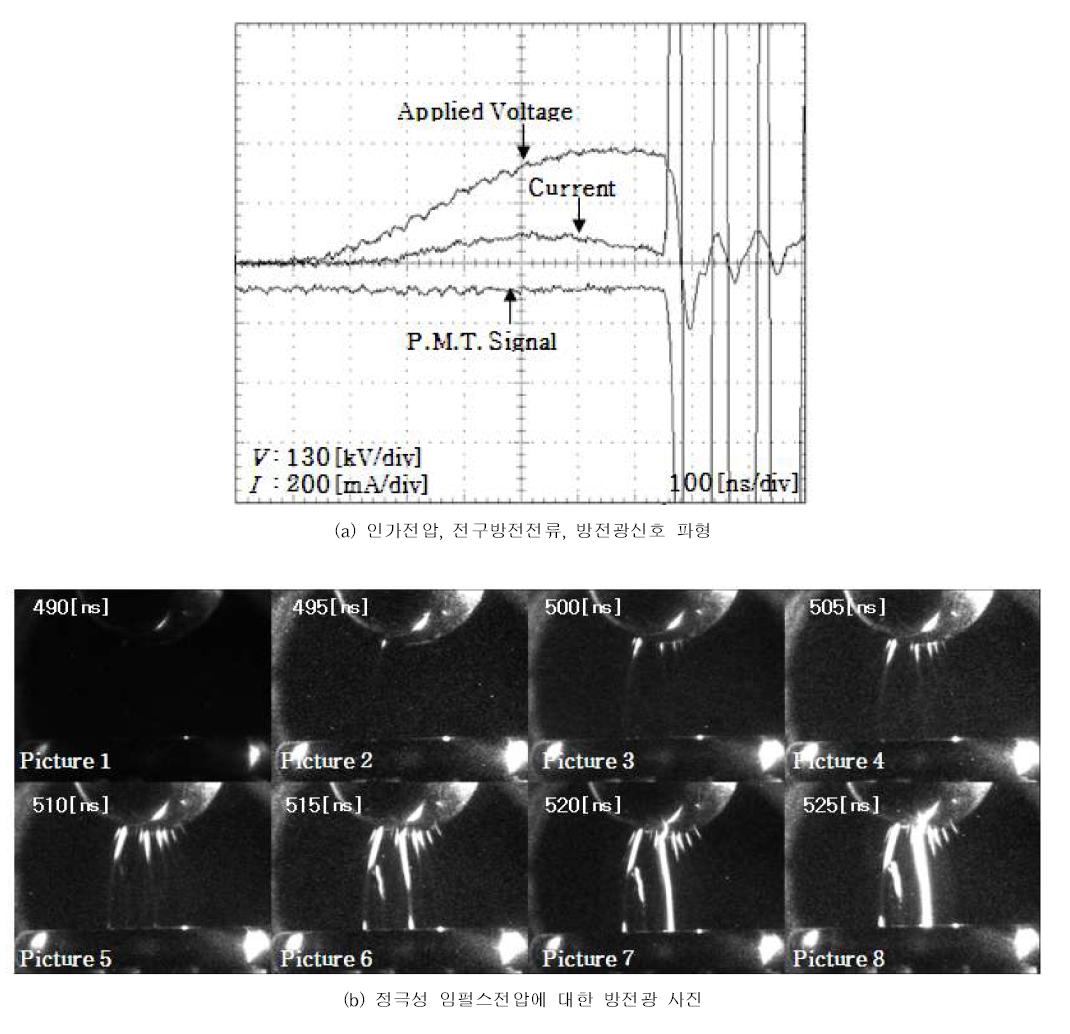 가스압력 0.4 [MPa]인 dry-air에서 ICCD 카메라로 촬영한 정극성 임펄스전압에 대한 방전광 사진 및 그에 따른 인가전압, 전구방전전류 및 방전광 신호