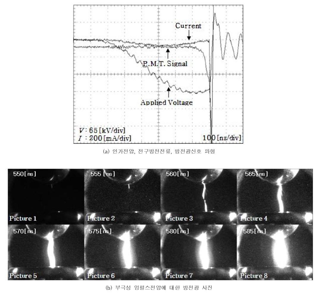 가스압력 0.4 [MPa]인 dry-air에서 ICCD 카메라로 촬영한 부극성 임펄스전압에 대한 방전광 사진 및 그에 따른 인가전압, 전구방전전류 및 방전광 신호